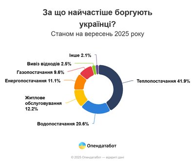 Найбільше боржників за комуналку у прифронтових регіонах, серед них — Донеччина. Найменше — на Луганщині Найбільше боржників за комуналку у прифронтових регіонах, серед них — Донеччина. Найменше — на Луганщині