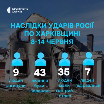 Наслідки бойових дій на Харківщині протягом 8-14 червня 2026 року Наслідки бойових дій на Харківщині протягом 8-14 червня 2026 року