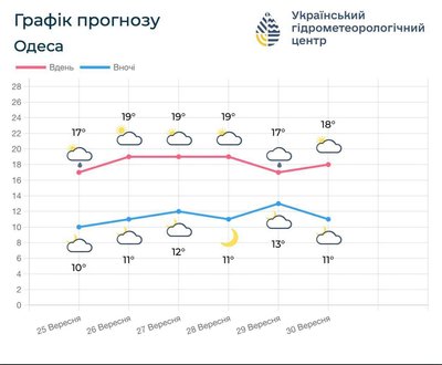 В Одесі та області на вихідних буде сухо й до +23°, з 28 вересня прогнозують дощі