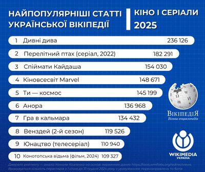 Степан Гіга, "Ти — космос" і секс: про що найбільше читали в українській вікіпедії у 2025 році Степан Гіга, "Ти — космос" і секс: про що найбільше читали в українській вікіпедії у 2025 році