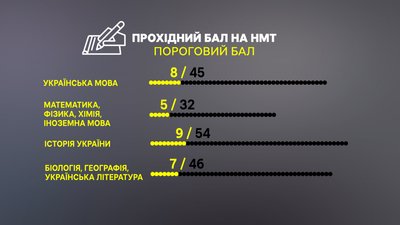У Полтаві розпочинається основна сесія НМТ: скільки зареєструвалось