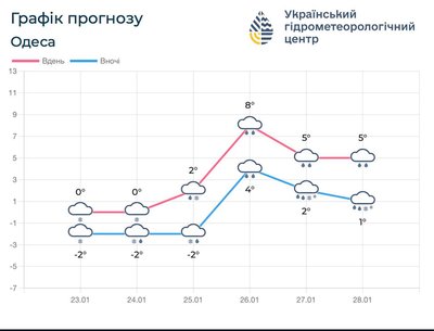 На Одещині очікують потепління: прогноз погоди на найближчі дні
