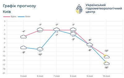До 17 морозу: якою буде погода у Києві та області до кінця тижня До 17 морозу: якою буде погода у Києві та області до кінця тижня