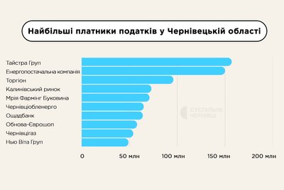 Які підприємства сплатили найбільше податків на Буковині за 2024 рік — перелік Які підприємства сплатили найбільше податків на Буковині за 2024 рік — перелік
