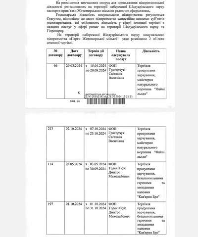Сезонна торгівля на набережній у Житомирі: хто отримав дозволи Сезонна торгівля на набережній у Житомирі: хто отримав дозволи