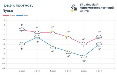 Яку погоду прогнозують синоптики на Волині у перші вихідні січня