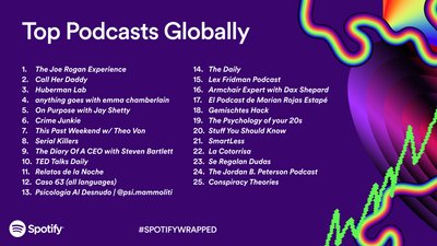 Топ подкастів у світі найкращі подкасти Spotify 2023 рік Топ подкастів у світі найкращі подкасти Spotify 2023 рік