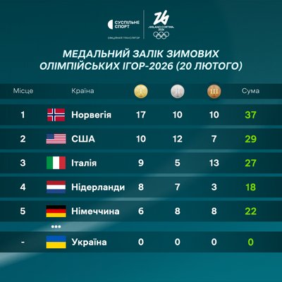 Хокейні півфінали та медальні результати дня. Онлайн 14-го дня Олімпіади-2026 Хокейні півфінали та медальні результати дня. Онлайн 14-го дня Олімпіади-2026