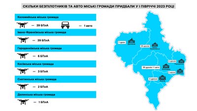 Допомога армії з бюджетів міських громад Івано-Франківщини: хто дає більше Допомога армії з бюджетів міських громад Івано-Франківщини: хто дає більше