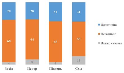 81% українців виступають проти виборів під час війни — КМІС