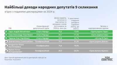 Двоє нардепів від Кіровоградщини — у переліку найзаможніших у Верховній раді Двоє нардепів від Кіровоградщини — у переліку найзаможніших у Верховній раді