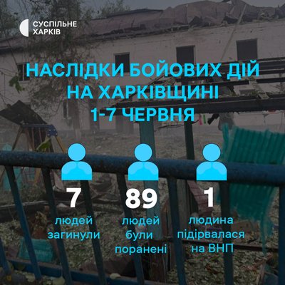 Наслідки російських ударів по Харківщині з 1 по 7 червня 2026 року Наслідки російських ударів по Харківщині з 1 по 7 червня 2026 року