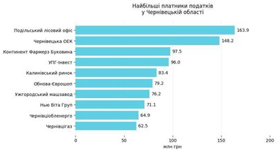Десять підприємств Чернівецької області, які сплатили найбільше податків у 2025 році Десять підприємств Чернівецької області, які сплатили найбільше податків у 2025 році