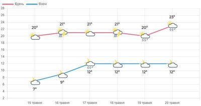 Погода на вихідні в Луцьку та області Погода на вихідні в Луцьку та області