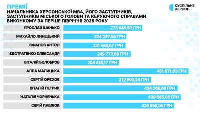 Хто з керівників Херсона заробив найбільше за перше півріччя 2026 року Хто з керівників Херсона заробив найбільше за перше півріччя 2026 року