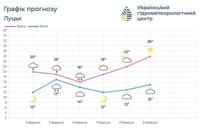 Якою буде погода на Волині у перші вихідні вересня Якою буде погода на Волині у перші вихідні вересня
