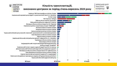 У 2024 році львівські хірурги провели найбільшу кількість трансплантацій в Україні У 2024 році львівські хірурги провели найбільшу кількість трансплантацій в Україні
