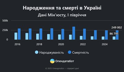 На Вінниччині смертність майже в 3 рази вища за народжуваність На Вінниччині смертність майже в 3 рази вища за народжуваність