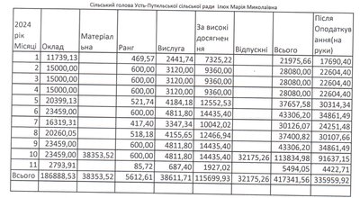 Які зарплати керівників Усть-Путильської громади на Буковині Які зарплати керівників Усть-Путильської громади на Буковині