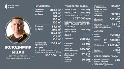 "Зимова підтримка", ескаватор та подарунок сам собі. Що задекларувала Сумська районна рада та адміністрація "Зимова підтримка", ескаватор та подарунок сам собі. Що задекларувала Сумська районна рада та адміністрація