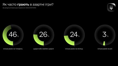 86% українців грають в легальних онлайн-казино — дослідження 86% українців грають в легальних онлайн-казино — дослідження
