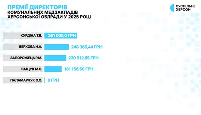 13 мільйонів на керівників: скільки заробили директори медзакладів Херсонщини у 2025 році 13 мільйонів на керівників: скільки заробили директори медзакладів Херсонщини у 2025 році