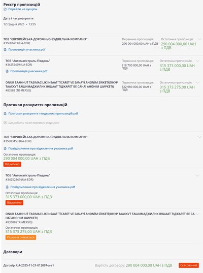Понад 1,25 мільярда гривень на реконструкції доріг державного значення на Житомирщині: чому не обрали підрядників Понад 1,25 мільярда гривень на реконструкції доріг державного значення на Житомирщині: чому не обрали підрядників