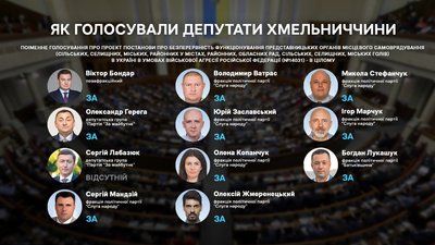 Як проголосували депутати Хмельниччини за прийняту Верховною радою постанову про безперервну роботу місцевої влади під час війни Як проголосували депутати Хмельниччини за прийняту Верховною радою постанову про безперервну роботу місцевої влади під час війни