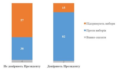 Чи підтримують українці проведення виборів після перемир'я — опитування КМІС Чи підтримують українці проведення виборів після перемир'я — опитування КМІС