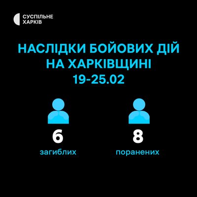 Шестеро людей загинули, восьмеро — поранені внаслідок бойових дій на Харківщині Суспільне Харків Шестеро людей загинули, восьмеро — поранені внаслідок бойових дій на Харківщині Суспільне Харків