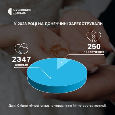 Весілля та розлучення: статистика в Донецькій області Весілля та розлучення: статистика в Донецькій області