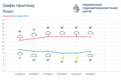 Погода на вихідні Погода на вихідні