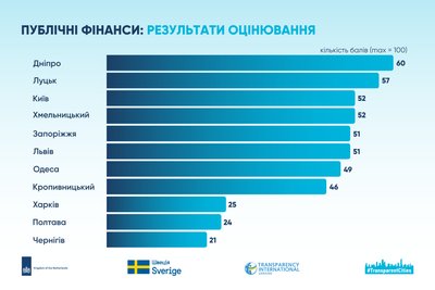 Як Кропивницький проходить "євротест" на прозорість публічних фінансів – дослідження