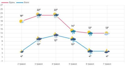 Перші вихідні травня на Волині пройдуть із дощами, але буде тепло Перші вихідні травня на Волині пройдуть із дощами, але буде тепло