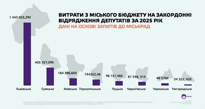 Відрядження депутатів Луцької міської ради: скільки коштів на це витратили Відрядження депутатів Луцької міської ради: скільки коштів на це витратили
