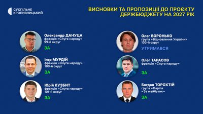 Рада підтримала держбюджет-2027 у першому читанні: як голосували нардепи від Кіровоградщини Рада підтримала держбюджет-2027 у першому читанні: як голосували нардепи від Кіровоградщини