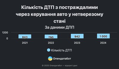 На Житомирщині зафіксували понад 1300 випадків нетверезого водіння у 2024 році На Житомирщині зафіксували понад 1300 випадків нетверезого водіння у 2024 році