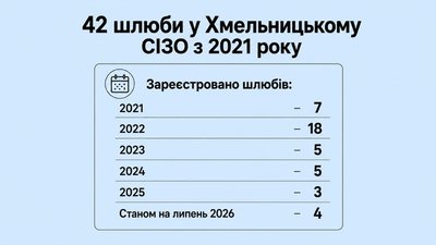 42 шлюби з 2021 року в Хмельницькому СІЗО : як відбувається реєстрація шлюбу