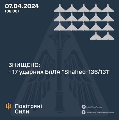 Повітряні Сили: вночі збили всі 17 "шахедів", якими РФ атакувала Україну Повітряні Сили: вночі збили всі 17 "шахедів", якими РФ атакувала Україну