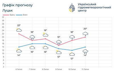 тижневий прогноз погоди луцьк тижневий прогноз погоди луцьк
