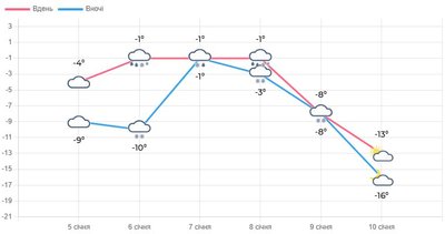 До 19° морозу: тижневий прогноз погоди від синоптиків на Волині До 19° морозу: тижневий прогноз погоди від синоптиків на Волині