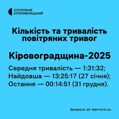 Торік на Кіровоградщині повітряна тривога тривала майже 1448 годин Торік на Кіровоградщині повітряна тривога тривала майже 1448 годин