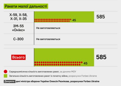 Росія ракети виробництво Росія ракети виробництво