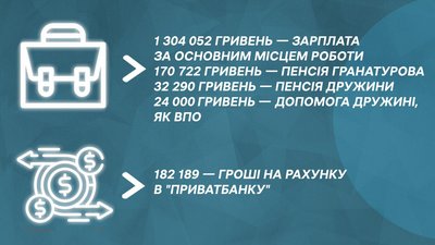 "Назаробляли": що задекларували заступники очільника Миколаївщини | Юрій Гранатуров "Назаробляли": що задекларували заступники очільника Миколаївщини | Юрій Гранатуров