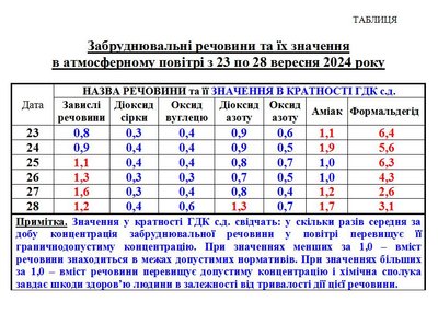 Забруднення повітря Забруднення повітря