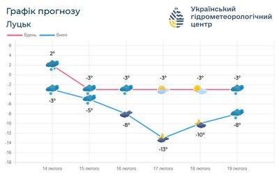 Морозно зі снігом: прогноз погоди на Волині цими вихідними Морозно зі снігом: прогноз погоди на Волині цими вихідними