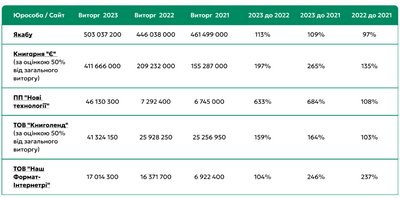 Найприбутковіші українські онлайн-книгарні 2021-2023 років Найприбутковіші українські онлайн-книгарні 2021-2023 років