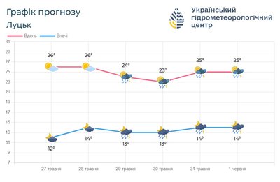 Погода на Волині з 27 травня по 1 червня Погода на Волині з 27 травня по 1 червня