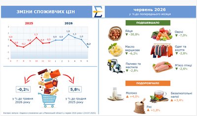 Яйця подешевшали, а молоко подорожчало: як змінилися ціни на Рівненщині у червні
