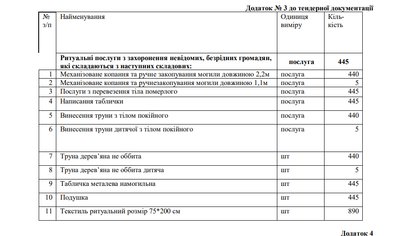 У Дніпрі на поховання безрідних жителів та труни для них планують витрати 5 млн грн: оголосили тендери У Дніпрі на поховання безрідних жителів та труни для них планують витрати 5 млн грн: оголосили тендери